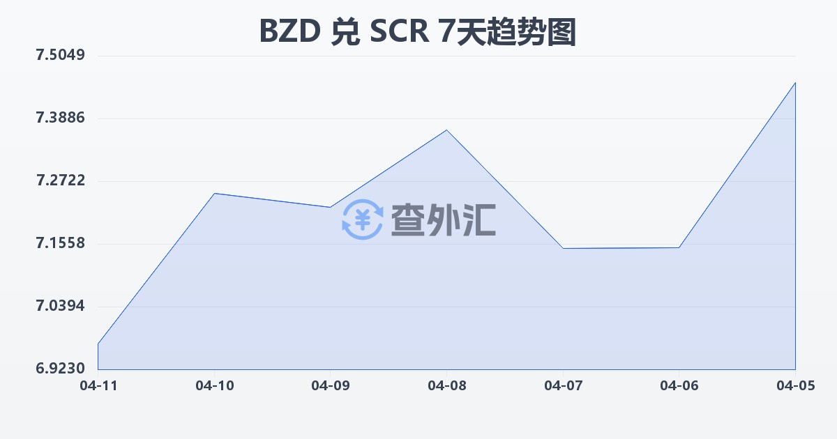 伯利兹元兑塞舌尔卢比(BZD/SCR)近7天汇率走势图