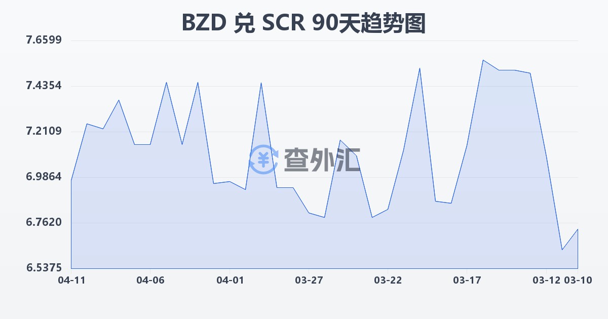 伯利兹元兑塞舌尔卢比(BZD/SCR)近90天汇率走势图