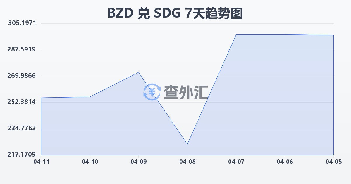 伯利兹元兑苏丹镑(BZD/SDG)近7天汇率走势图