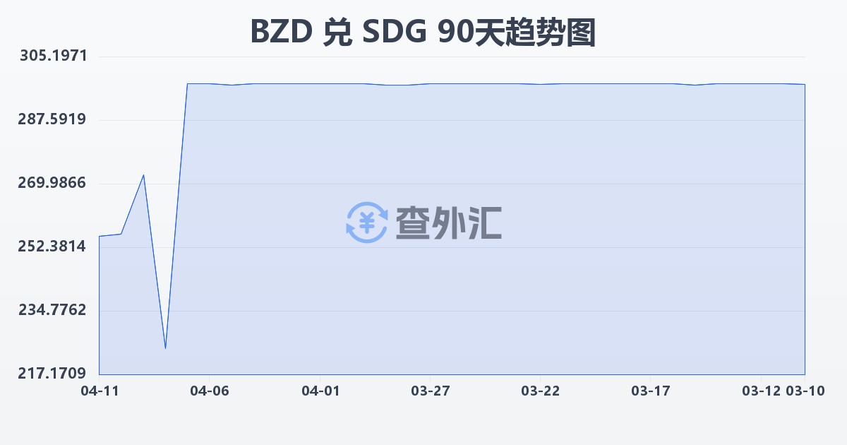 伯利兹元兑苏丹镑(BZD/SDG)近90天汇率走势图