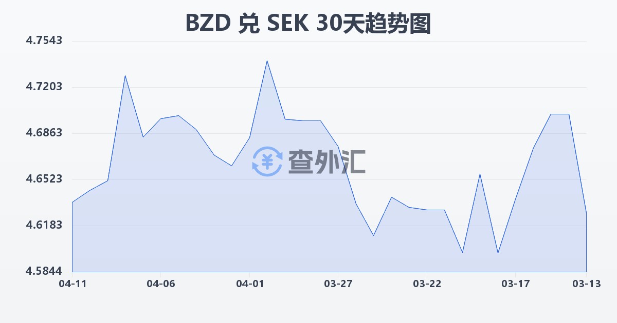 伯利兹元兑瑞典克朗(BZD/SEK)近30天汇率走势图