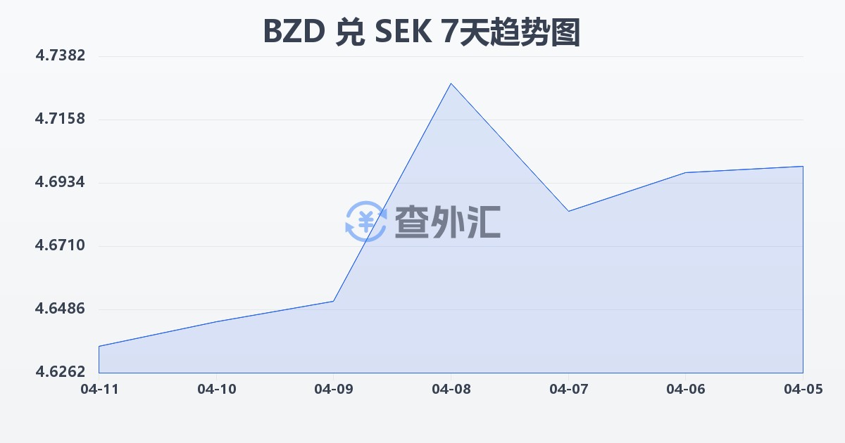 伯利兹元兑瑞典克朗(BZD/SEK)近7天汇率走势图