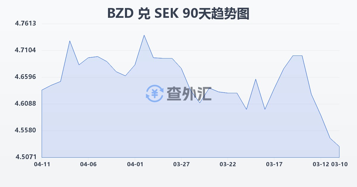 伯利兹元兑瑞典克朗(BZD/SEK)近90天汇率走势图