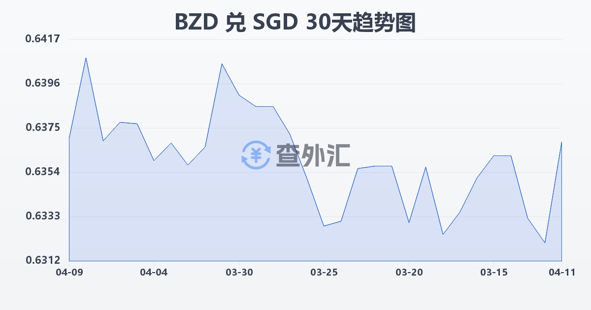 伯利兹元兑新加坡元(BZD/SGD)近30天汇率走势图