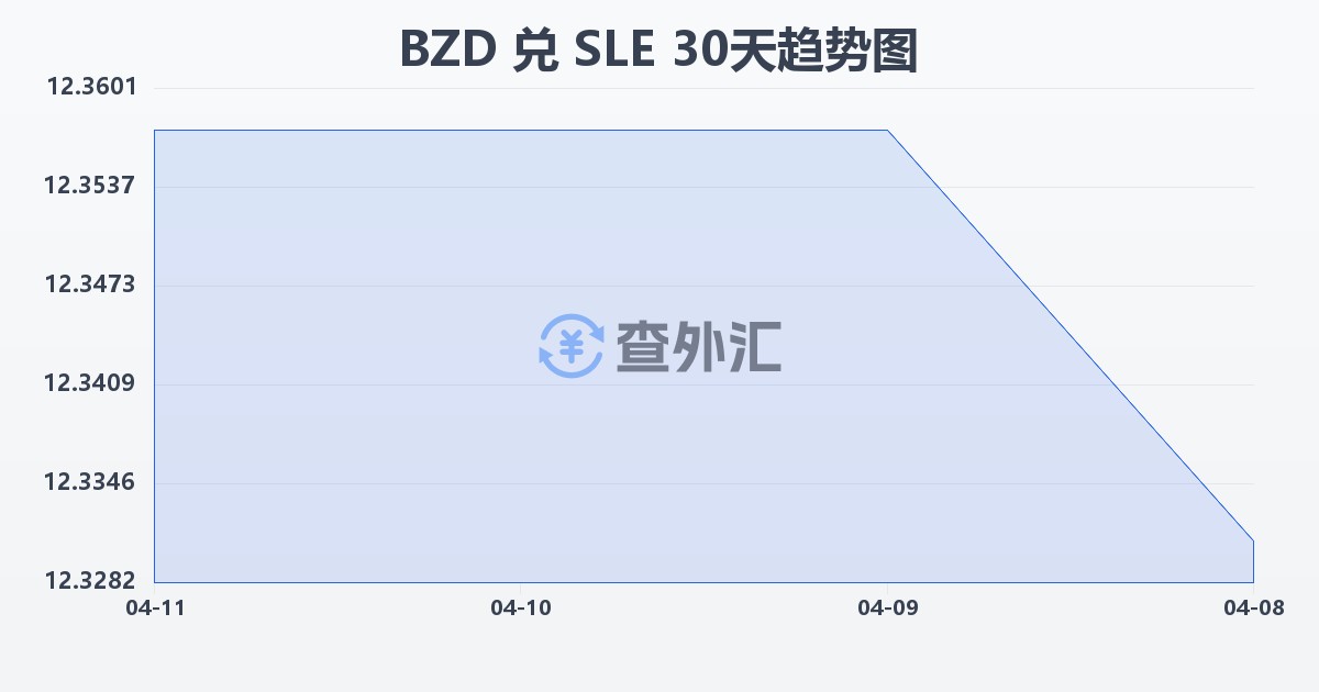 伯利兹元兑塞拉利昂利昂(BZD/SLE)近30天汇率走势图