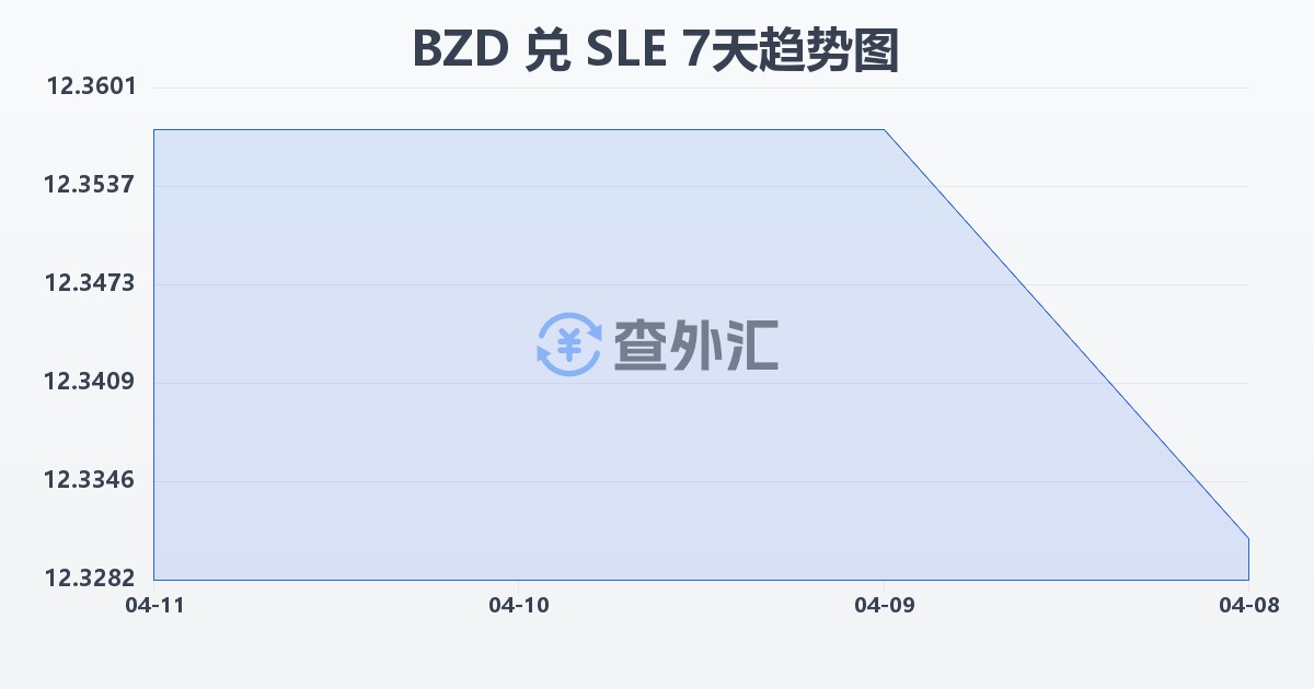 伯利兹元兑塞拉利昂利昂(BZD/SLE)近7天汇率走势图