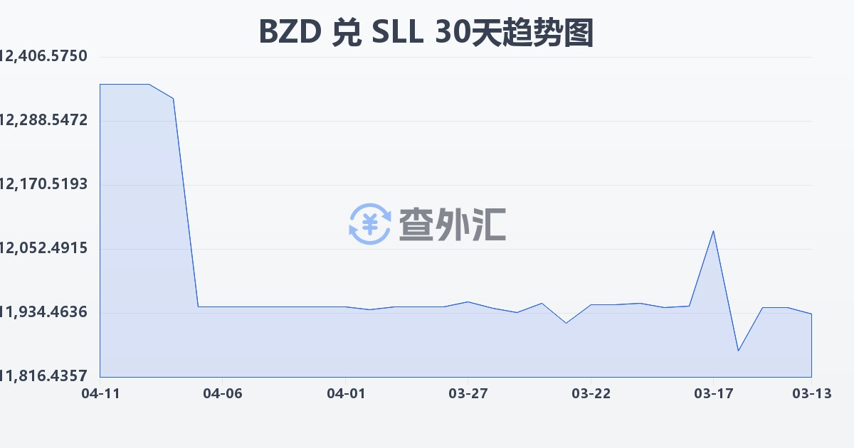 伯利兹元兑塞拉利昂利昂（旧）(BZD/SLL)近30天汇率走势图