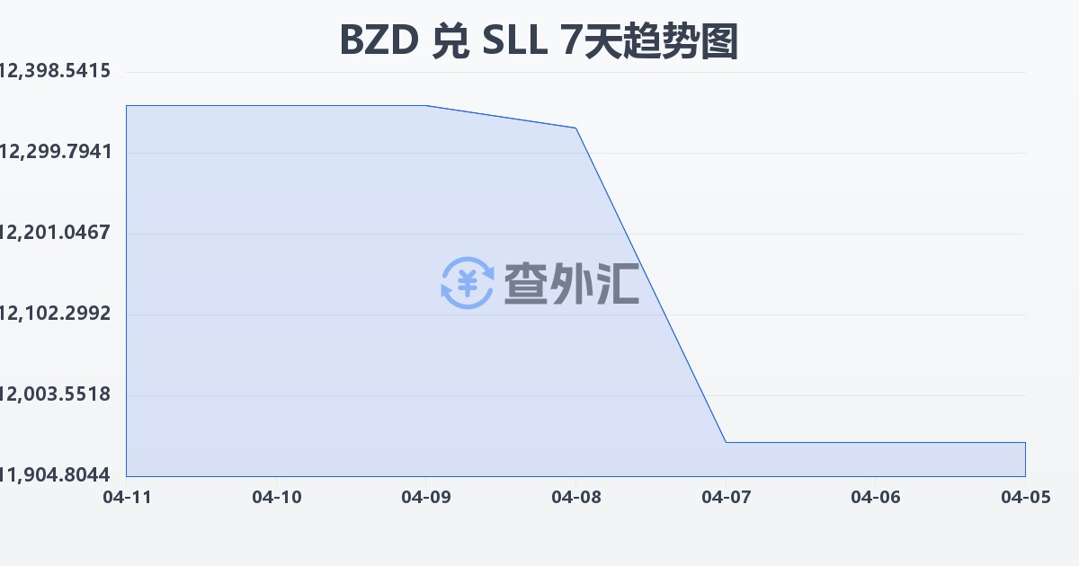 伯利兹元兑塞拉利昂利昂（旧）(BZD/SLL)近7天汇率走势图