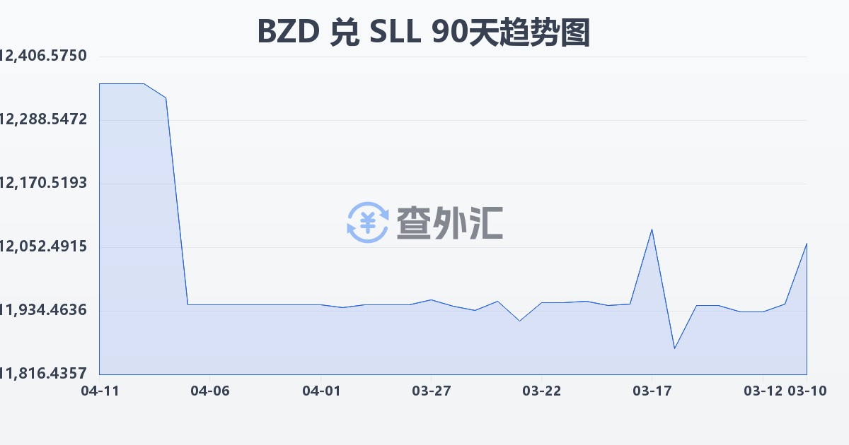 伯利兹元兑塞拉利昂利昂（旧）(BZD/SLL)近90天汇率走势图