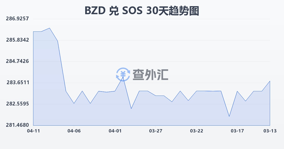 伯利兹元兑索马里先令(BZD/SOS)近30天汇率走势图