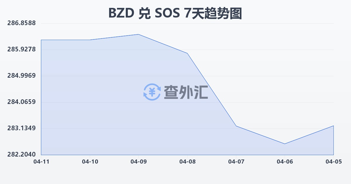 伯利兹元兑索马里先令(BZD/SOS)近7天汇率走势图