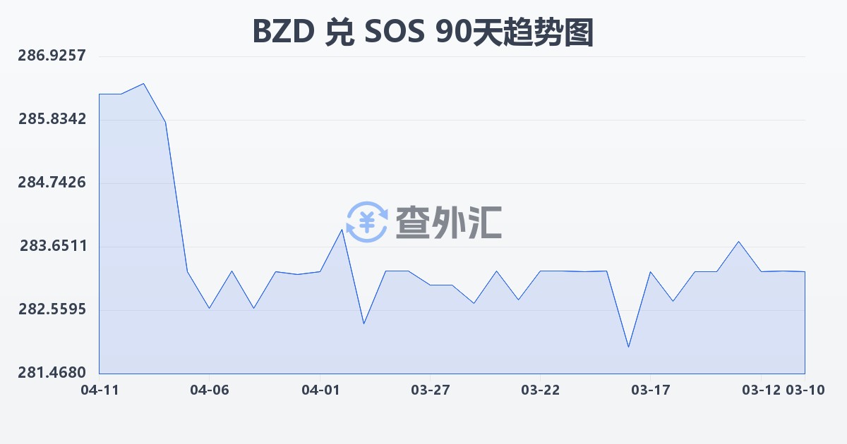 伯利兹元兑索马里先令(BZD/SOS)近90天汇率走势图