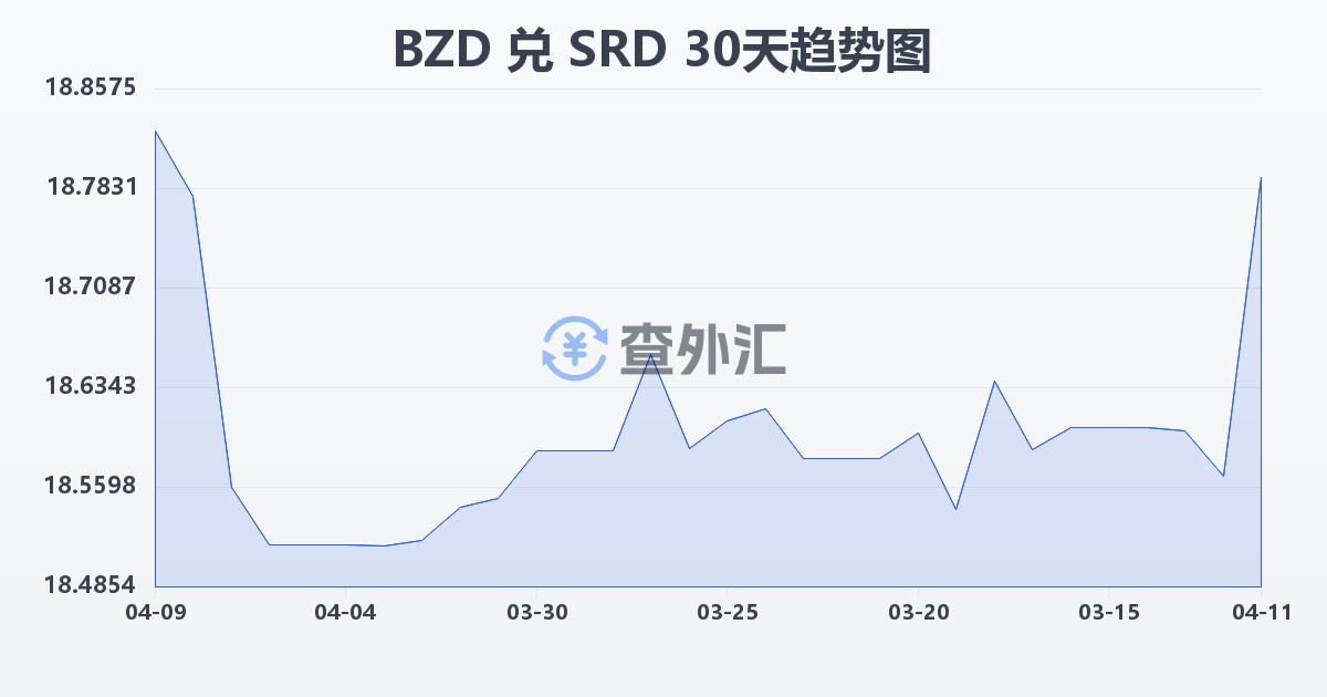 伯利兹元兑苏里南元(BZD/SRD)近30天汇率走势图