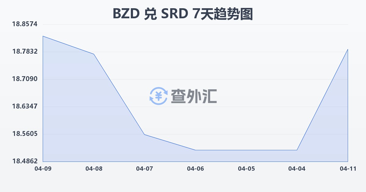 伯利兹元兑苏里南元(BZD/SRD)近7天汇率走势图