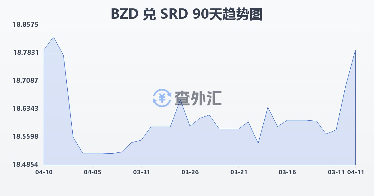 伯利兹元兑苏里南元(BZD/SRD)近90天汇率走势图