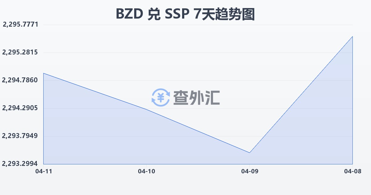伯利兹元兑南苏丹镑(BZD/SSP)近7天汇率走势图