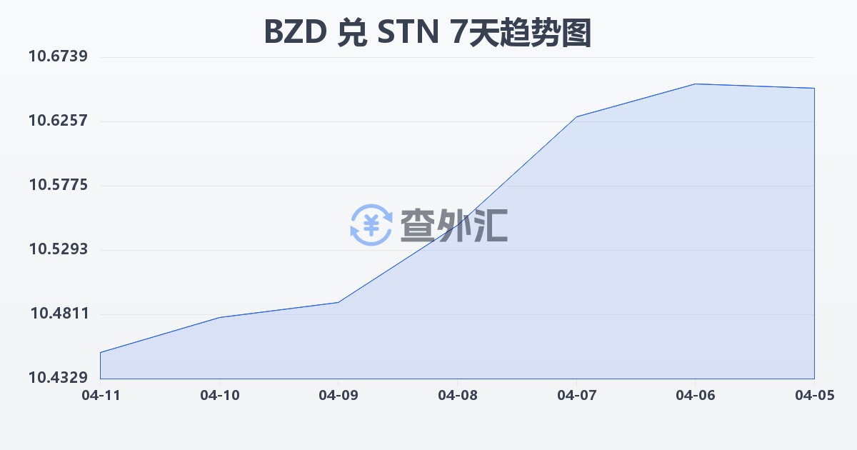 伯利兹元兑圣多美和普林西比多布拉(BZD/STN)近7天汇率走势图