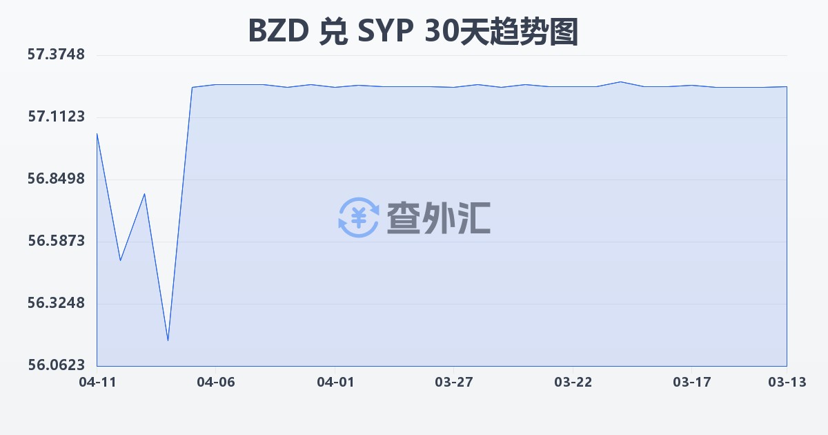 伯利兹元兑叙利亚镑(BZD/SYP)近30天汇率走势图