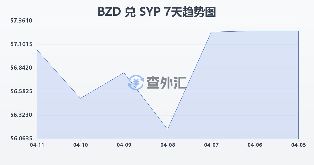 伯利兹元兑叙利亚镑(BZD/SYP)近7天汇率走势图