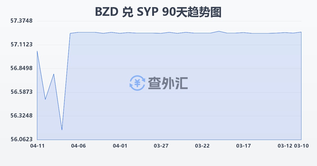 伯利兹元兑叙利亚镑(BZD/SYP)近90天汇率走势图