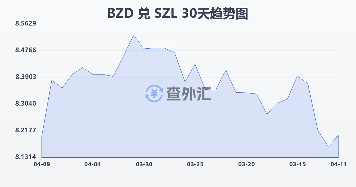 伯利兹元兑斯威士兰里兰吉尼(BZD/SZL)近30天汇率走势图