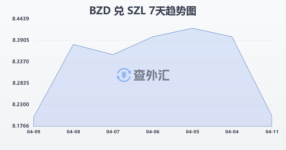 伯利兹元兑斯威士兰里兰吉尼(BZD/SZL)近7天汇率走势图