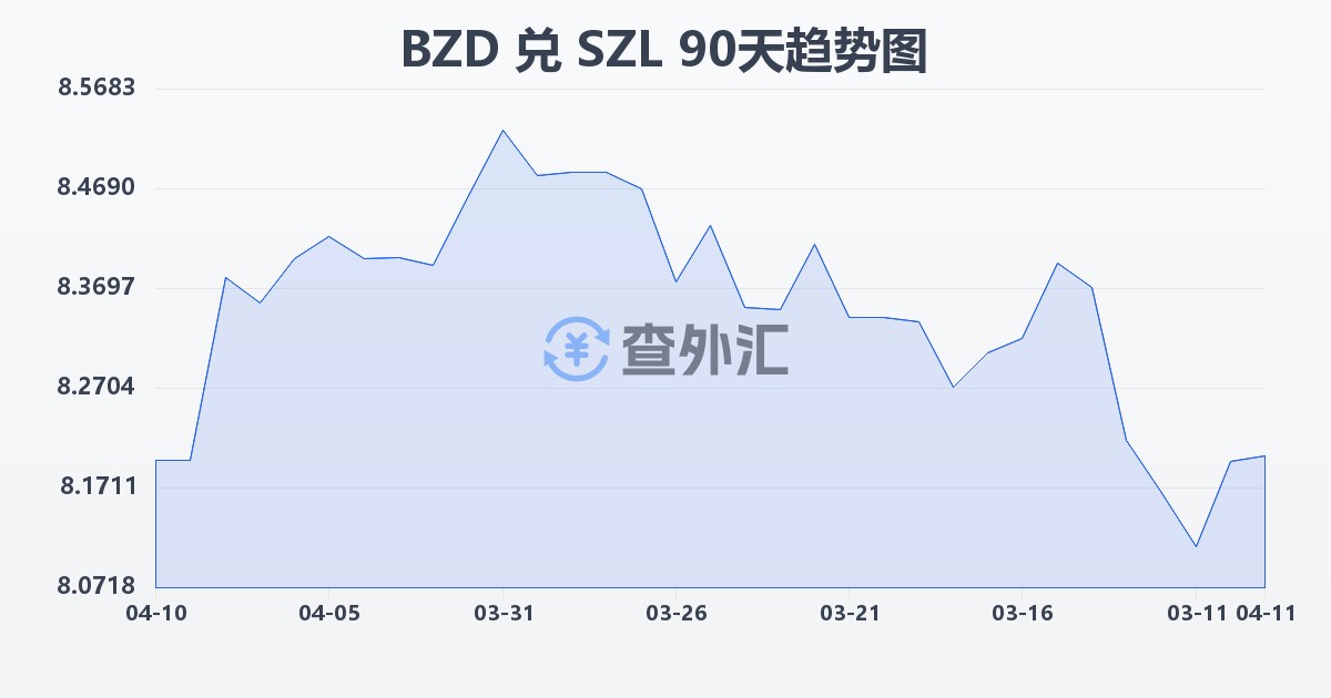 伯利兹元兑斯威士兰里兰吉尼(BZD/SZL)近90天汇率走势图