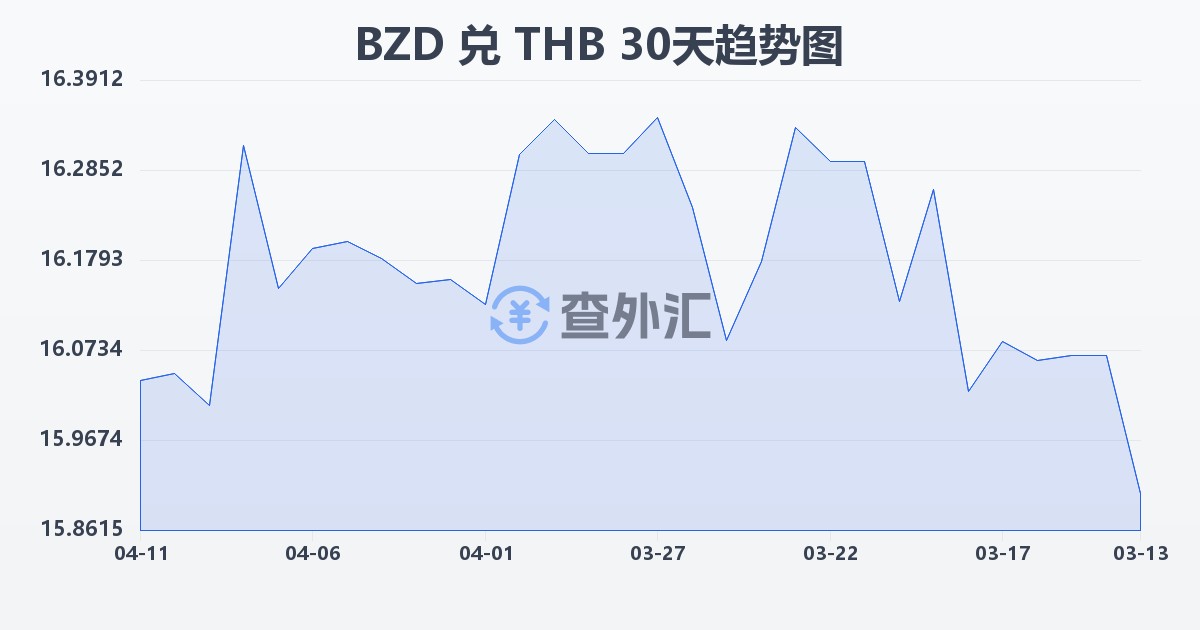伯利兹元兑泰铢(BZD/THB)近30天汇率走势图
