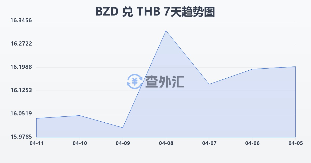伯利兹元兑泰铢(BZD/THB)近7天汇率走势图