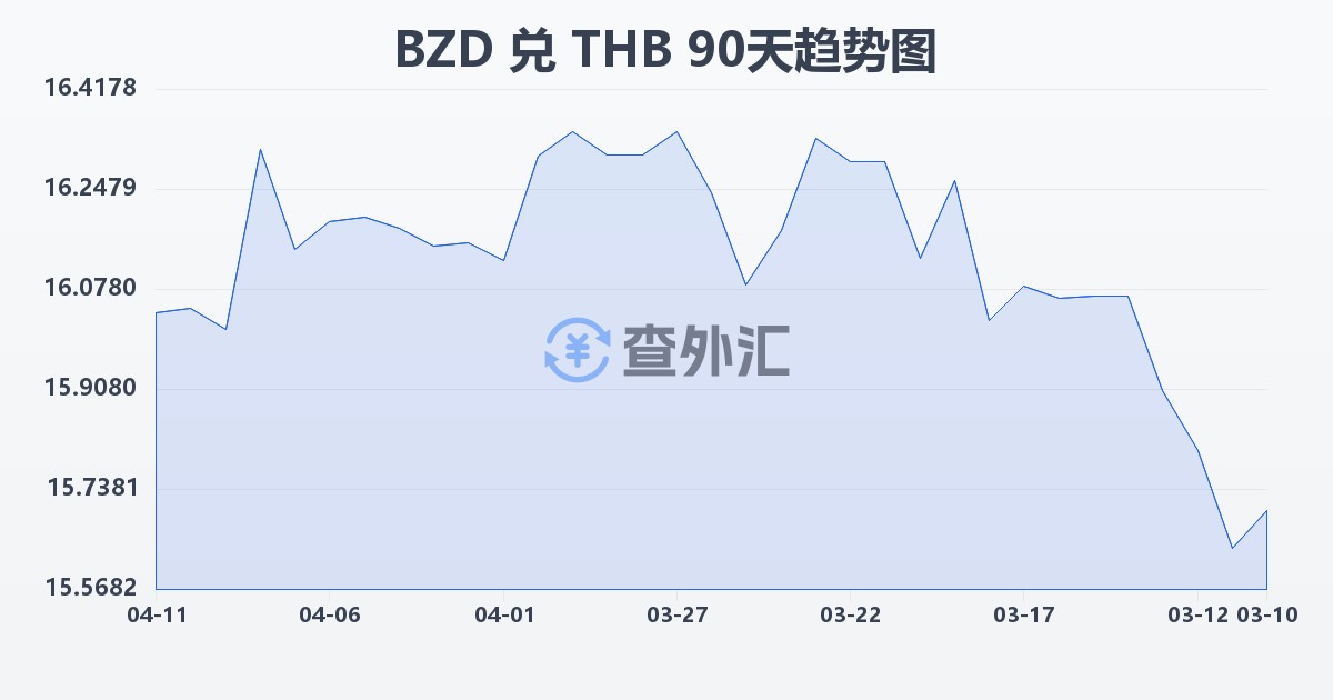伯利兹元兑泰铢(BZD/THB)近90天汇率走势图