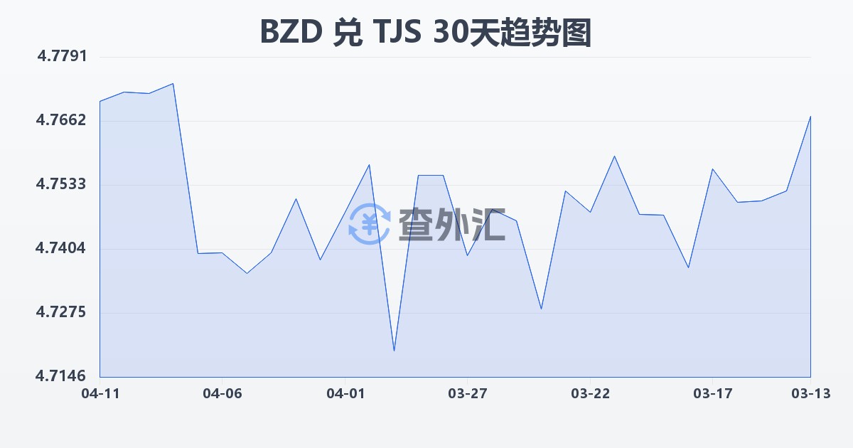 伯利兹元兑塔吉克斯坦索莫尼(BZD/TJS)近30天汇率走势图