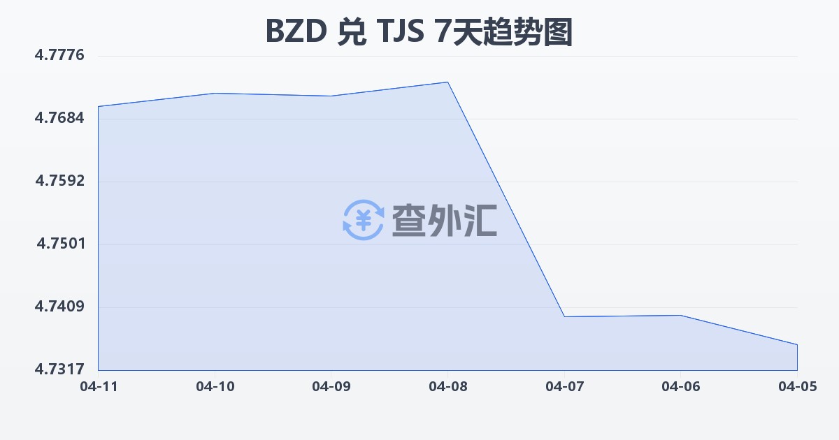 伯利兹元兑塔吉克斯坦索莫尼(BZD/TJS)近7天汇率走势图