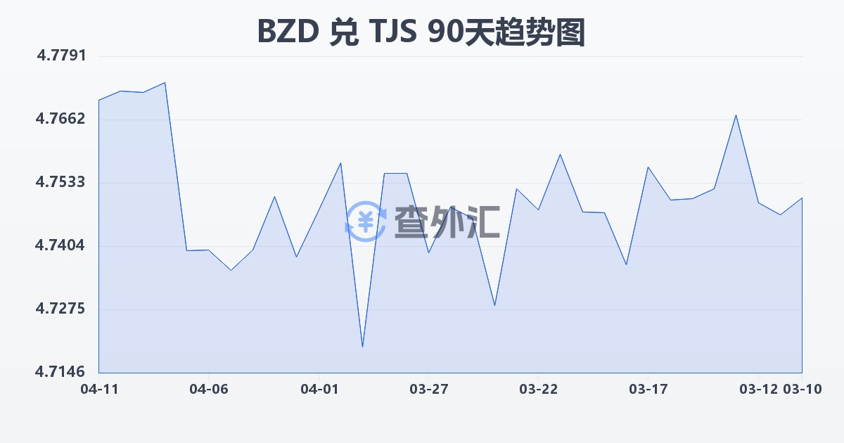 伯利兹元兑塔吉克斯坦索莫尼(BZD/TJS)近90天汇率走势图