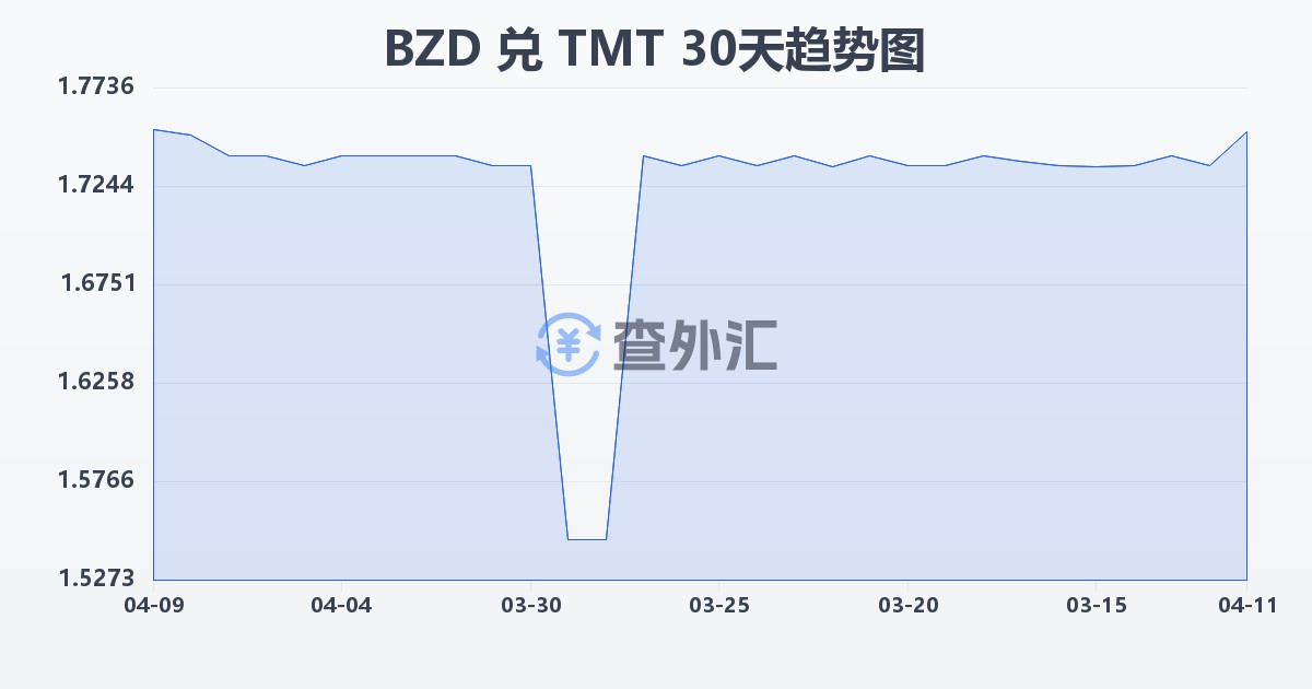 伯利兹元兑土库曼斯坦马纳特(BZD/TMT)近30天汇率走势图