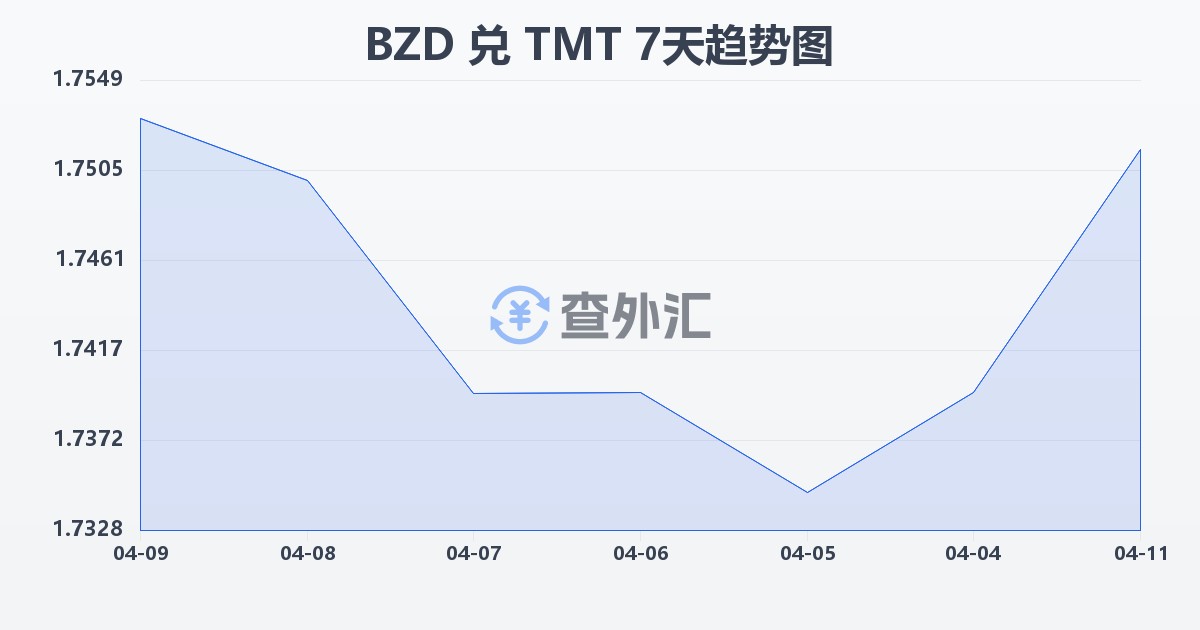 伯利兹元兑土库曼斯坦马纳特(BZD/TMT)近7天汇率走势图