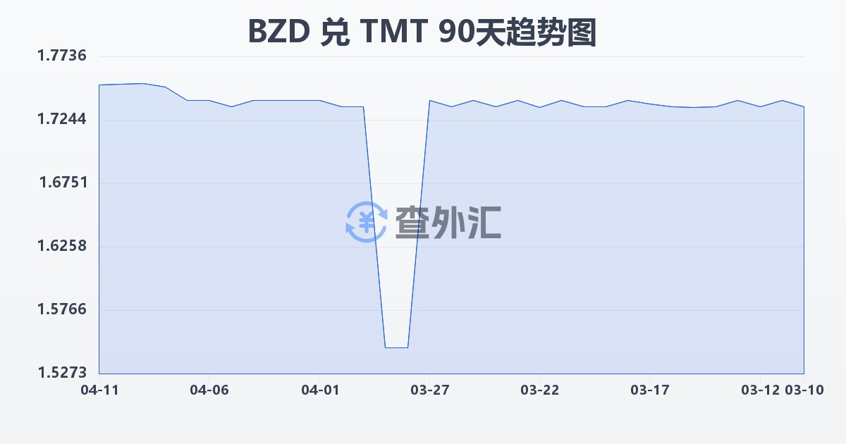 伯利兹元兑土库曼斯坦马纳特(BZD/TMT)近90天汇率走势图