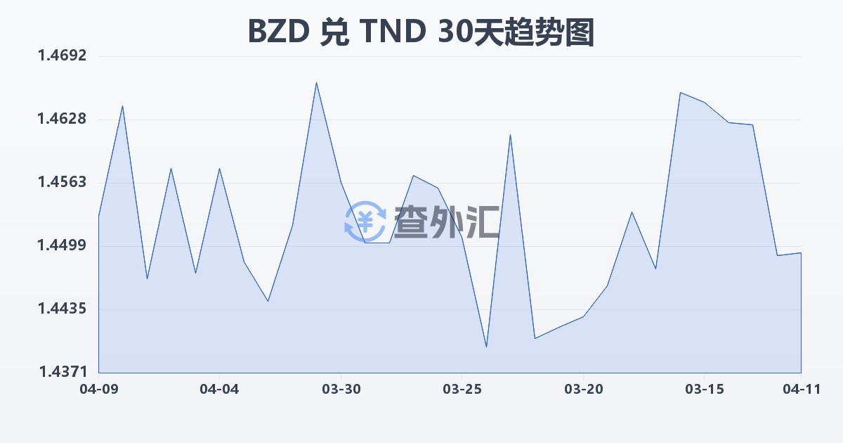 伯利兹元兑突尼斯第纳尔(BZD/TND)近30天汇率走势图