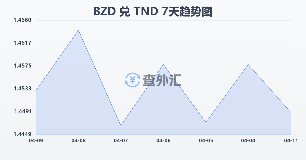 伯利兹元兑突尼斯第纳尔(BZD/TND)近7天汇率走势图