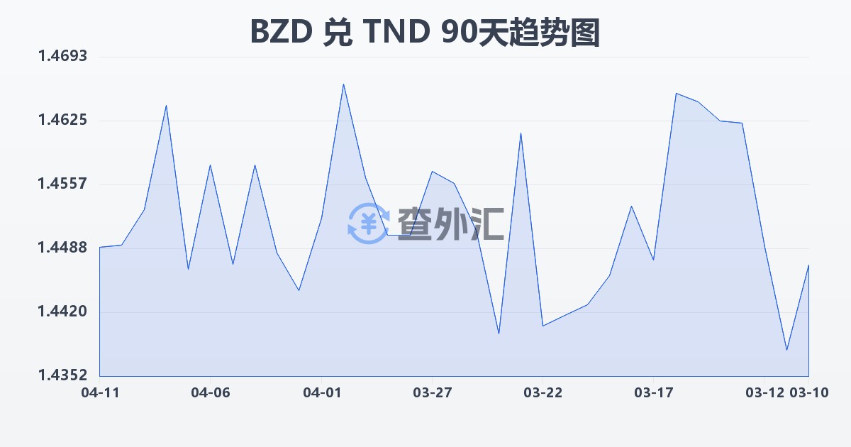 伯利兹元兑突尼斯第纳尔(BZD/TND)近90天汇率走势图