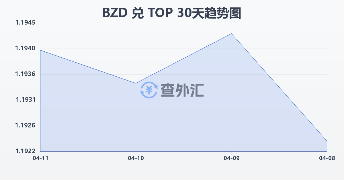 伯利兹元兑汤加潘加(BZD/TOP)近30天汇率走势图