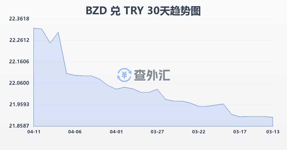 伯利兹元兑土耳其里拉(BZD/TRY)近30天汇率走势图