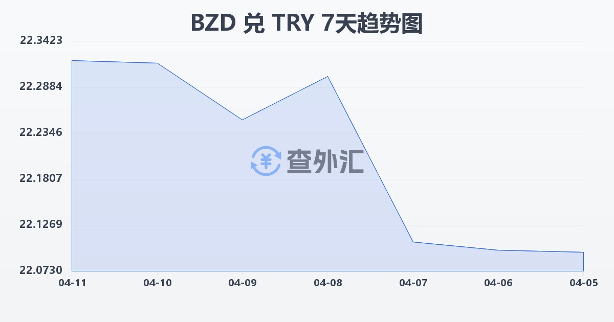 伯利兹元兑土耳其里拉(BZD/TRY)近7天汇率走势图