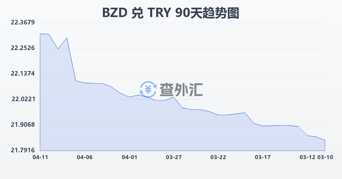 伯利兹元兑土耳其里拉(BZD/TRY)近90天汇率走势图
