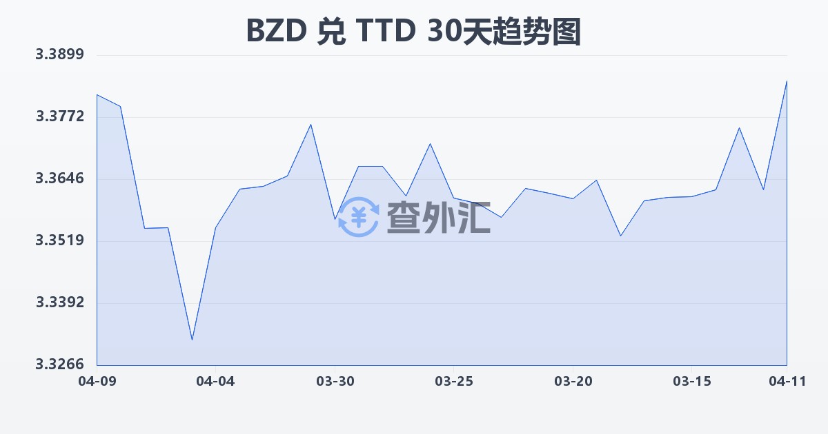 伯利兹元兑特立尼达和多巴哥元(BZD/TTD)近30天汇率走势图