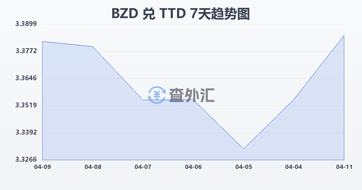 伯利兹元兑特立尼达和多巴哥元(BZD/TTD)近7天汇率走势图