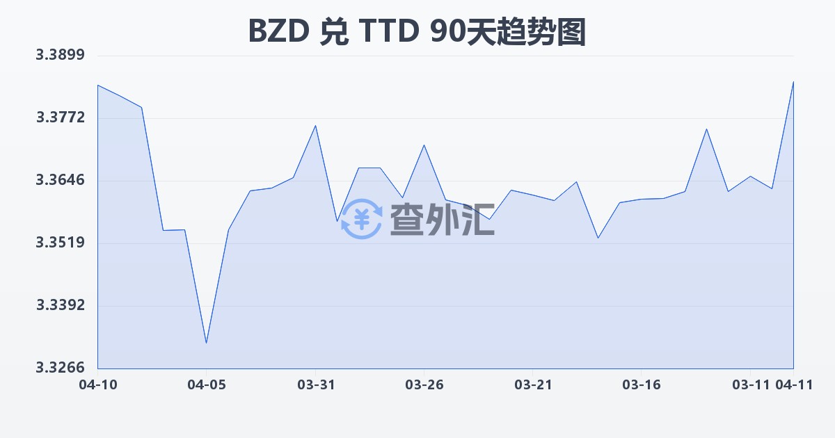 伯利兹元兑特立尼达和多巴哥元(BZD/TTD)近90天汇率走势图