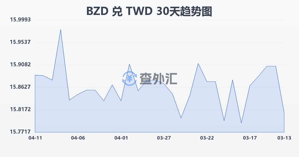 伯利兹元兑新台币(BZD/TWD)近30天汇率走势图