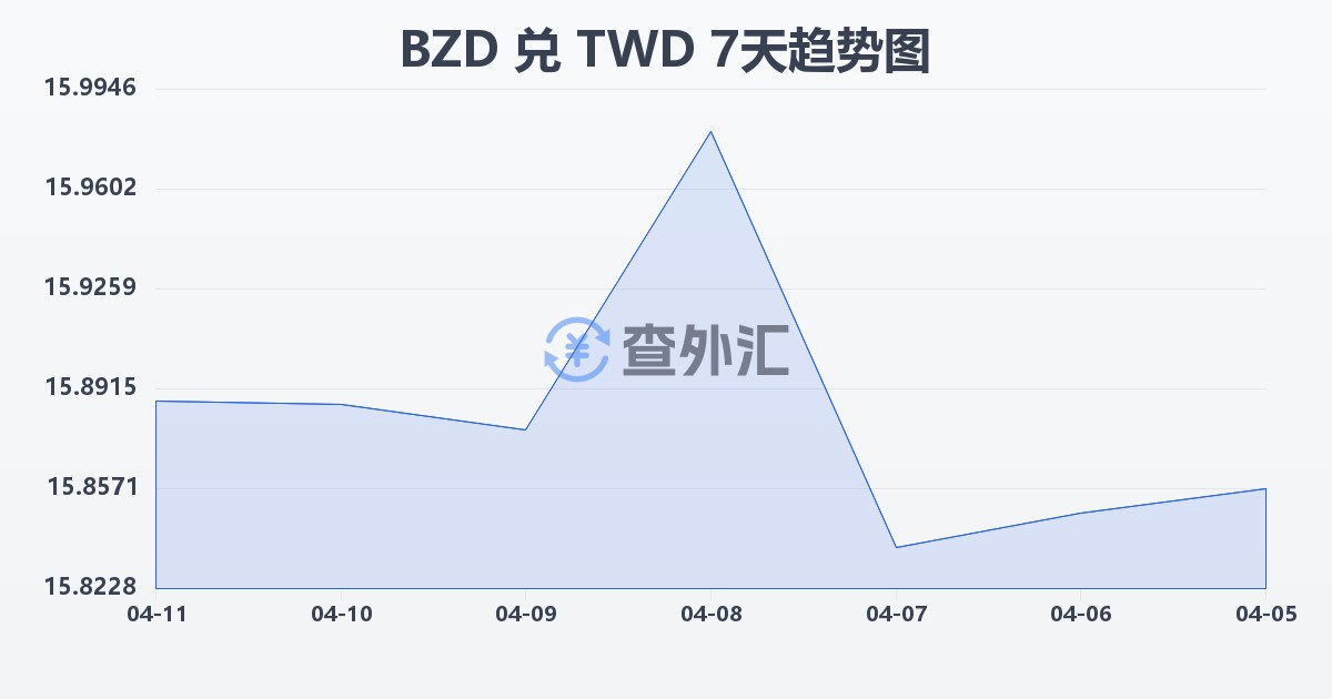 伯利兹元兑新台币(BZD/TWD)近7天汇率走势图