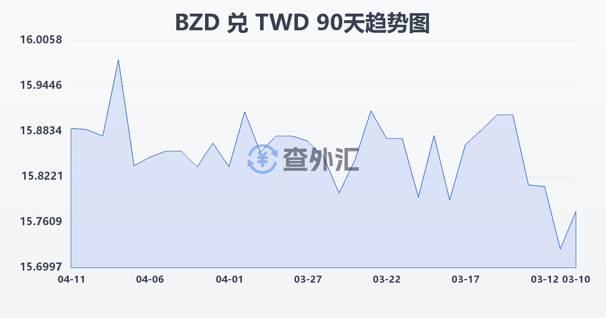 伯利兹元兑新台币(BZD/TWD)近90天汇率走势图
