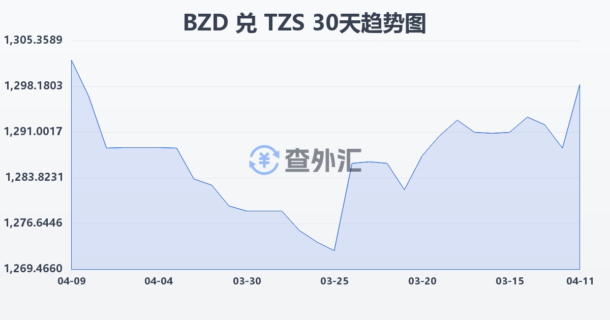 伯利兹元兑坦桑尼亚先令(BZD/TZS)近30天汇率走势图